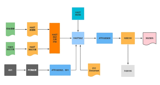 HAST老化测试项目标准及HAST测试流程介绍